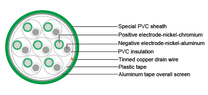 Cables for Oil Industry